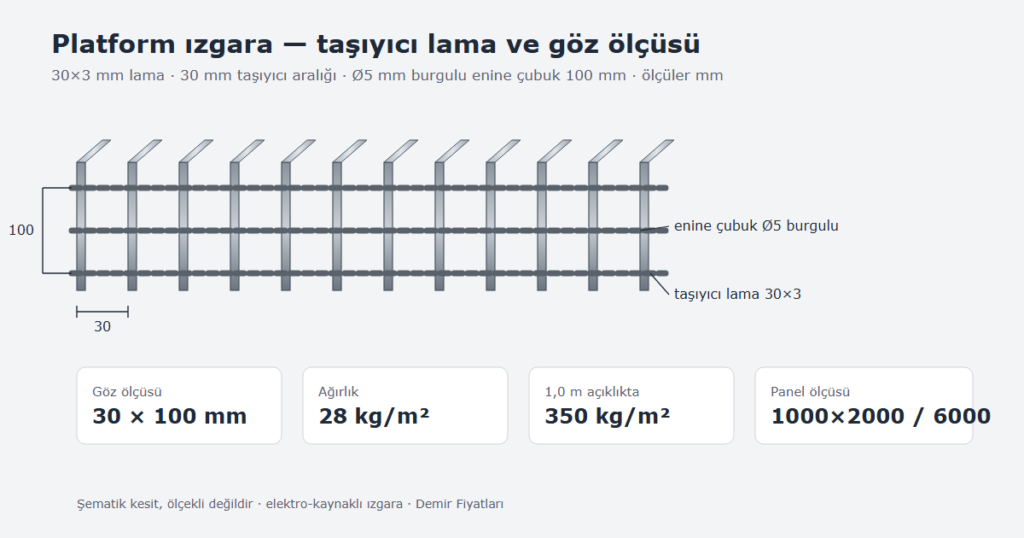 Platform ızgara kesiti: 30×3 mm taşıyıcı lama ve Ø5 mm burgulu enine çubuk, 30×100 mm göz ölçüsü